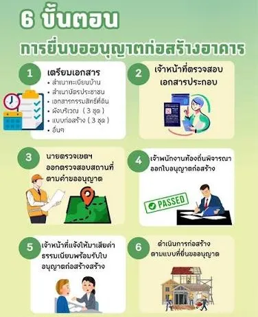 การยื่นขออนุญาตก่อสร้างโดยสถาปนิก